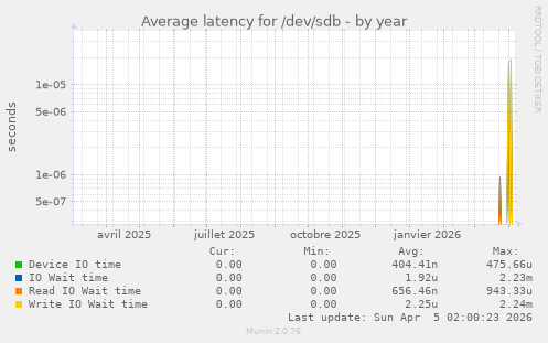 Average latency for /dev/sdb