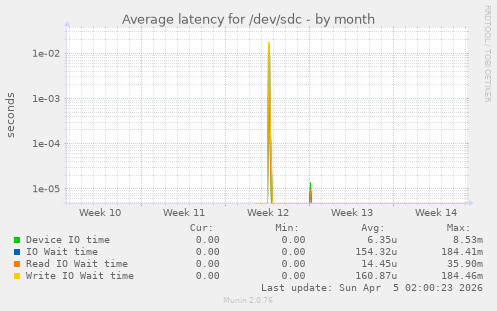 Average latency for /dev/sdc