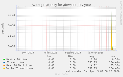 Average latency for /dev/sdc