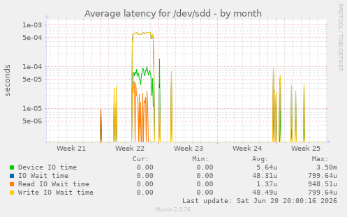 Average latency for /dev/sdd