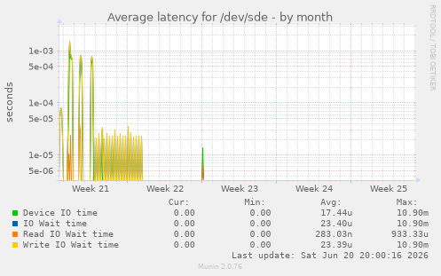 Average latency for /dev/sde