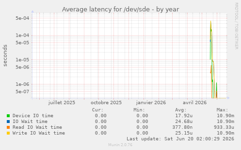 Average latency for /dev/sde