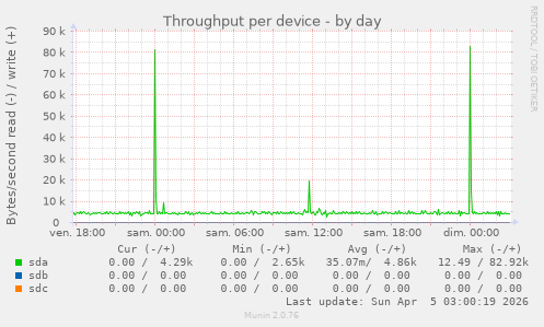 Throughput per device