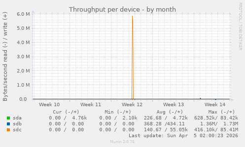 Throughput per device