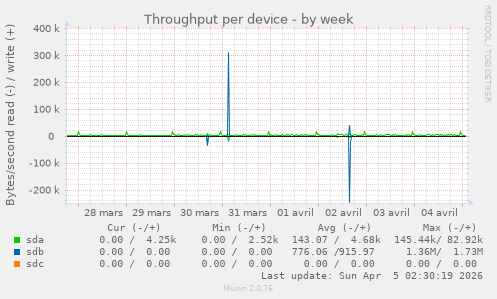 Throughput per device