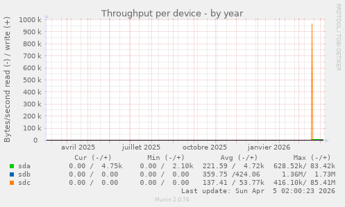 Throughput per device
