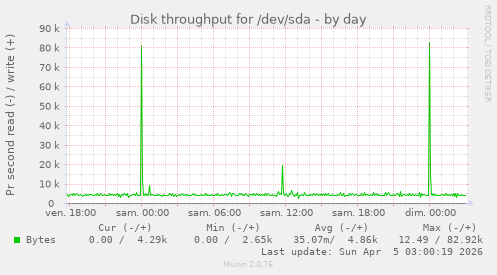 Disk throughput for /dev/sda