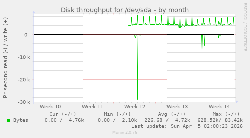 Disk throughput for /dev/sda