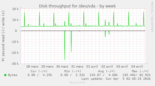 Disk throughput for /dev/sda