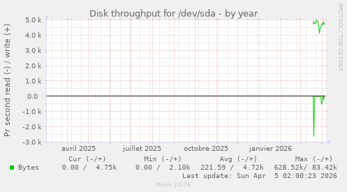 Disk throughput for /dev/sda