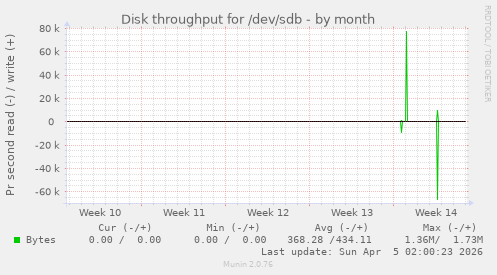 Disk throughput for /dev/sdb
