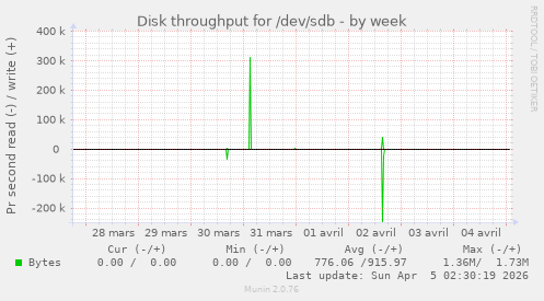 Disk throughput for /dev/sdb