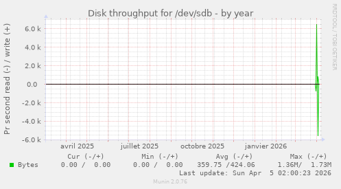 Disk throughput for /dev/sdb