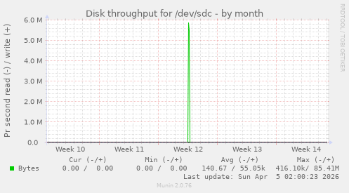 Disk throughput for /dev/sdc