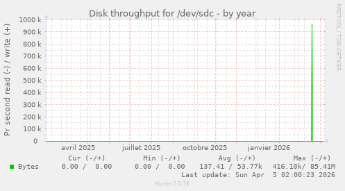 Disk throughput for /dev/sdc