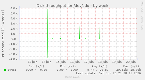 Disk throughput for /dev/sdd