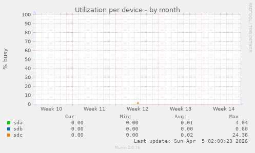 Utilization per device