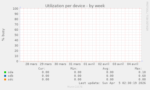 Utilization per device