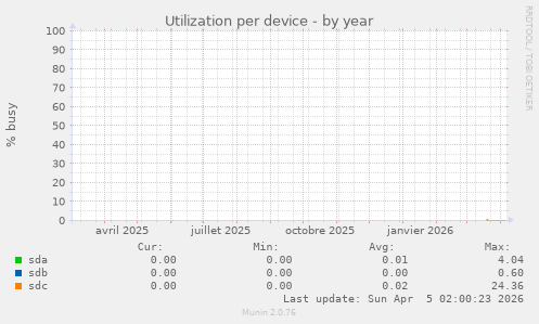 Utilization per device