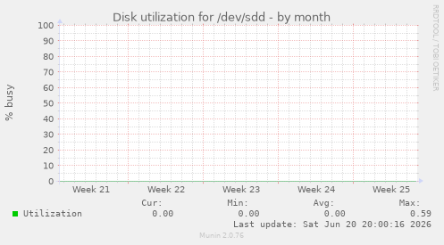 Disk utilization for /dev/sdd