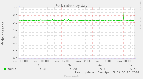 Fork rate