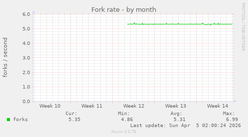 Fork rate