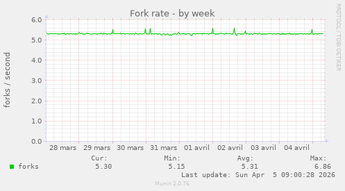 Fork rate