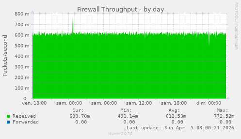 Firewall Throughput