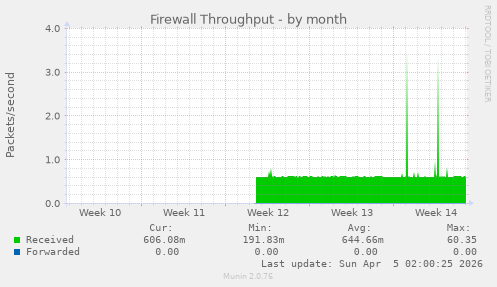 Firewall Throughput