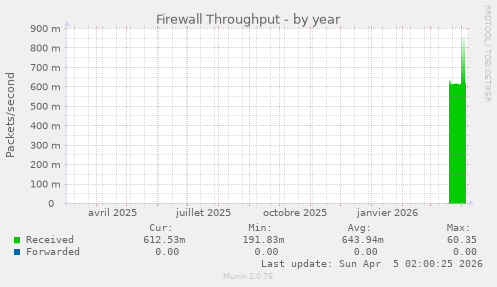 Firewall Throughput
