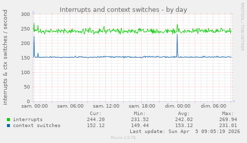 Interrupts and context switches