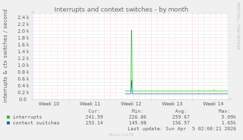 Interrupts and context switches