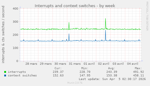 Interrupts and context switches