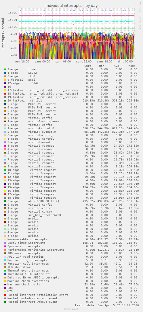 Individual interrupts