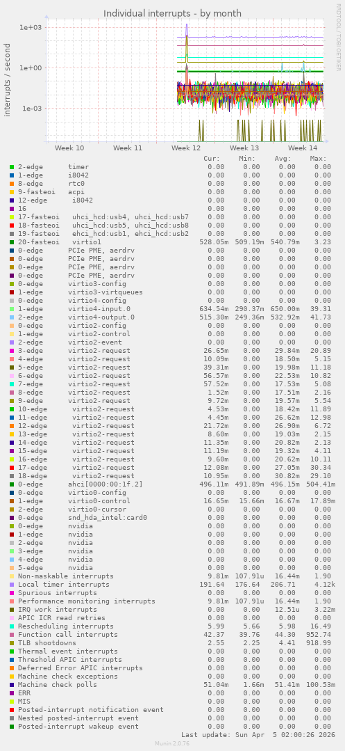 Individual interrupts