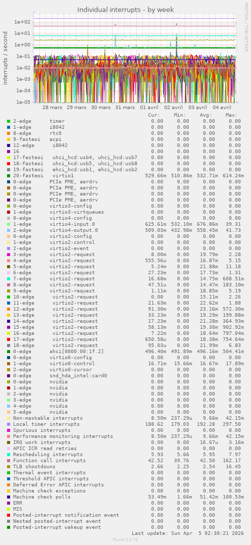 Individual interrupts