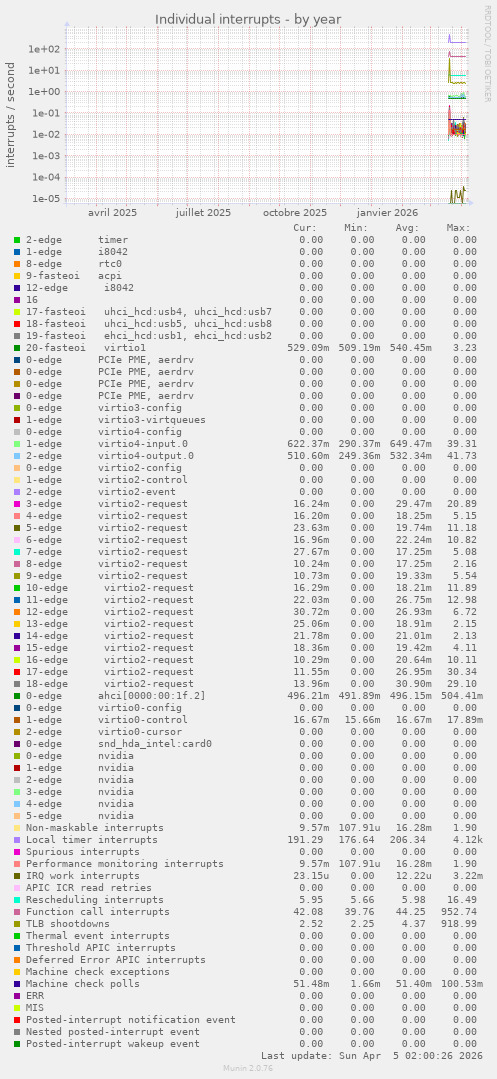 Individual interrupts