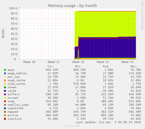 Memory usage