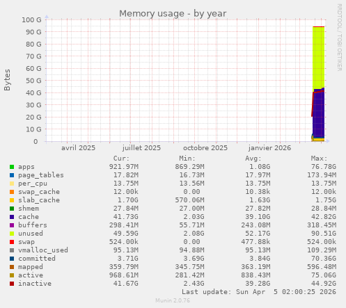 Memory usage