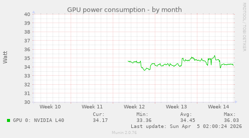 GPU power consumption