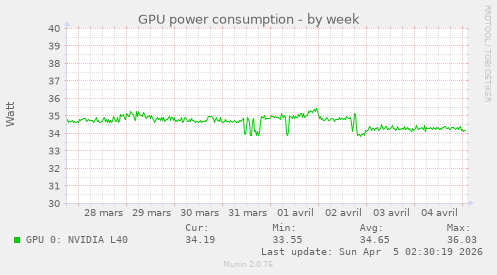 GPU power consumption