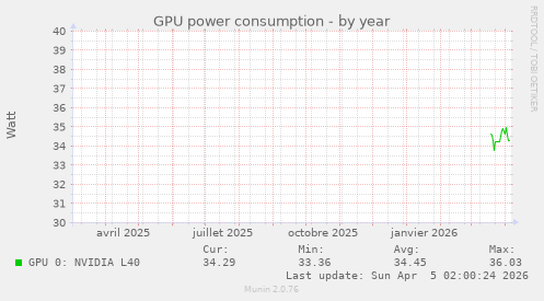 GPU power consumption