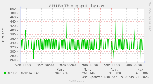 GPU Rx Throughput