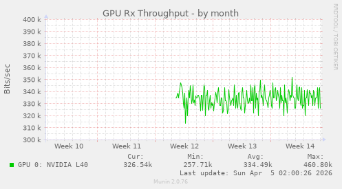 GPU Rx Throughput