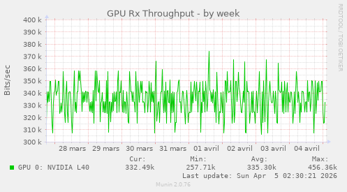 GPU Rx Throughput