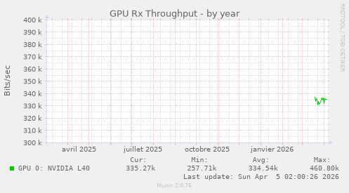 GPU Rx Throughput