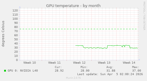 GPU temperature