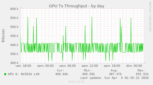 GPU Tx Throughput