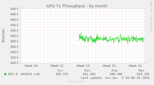 GPU Tx Throughput