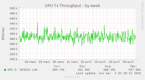 GPU Tx Throughput